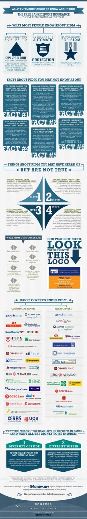 What Everybody Ought To Know About PIDM – The Free Bank Deposit Insurance They’ve Been Promoting for Years PIDM Infographic Malaysia by iMoney.my