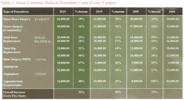 cost of medical procedures in Malaysia
